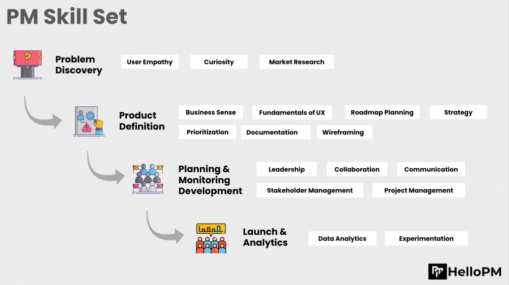 product management problem solving questions