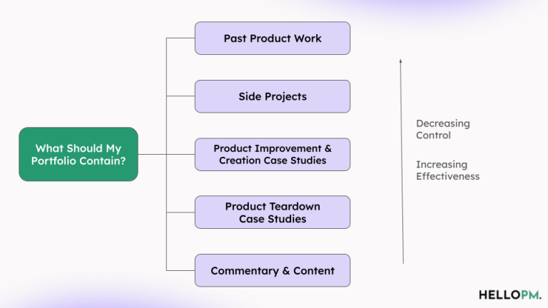 Product Manager Portfolio Guide: Examples & Templates
