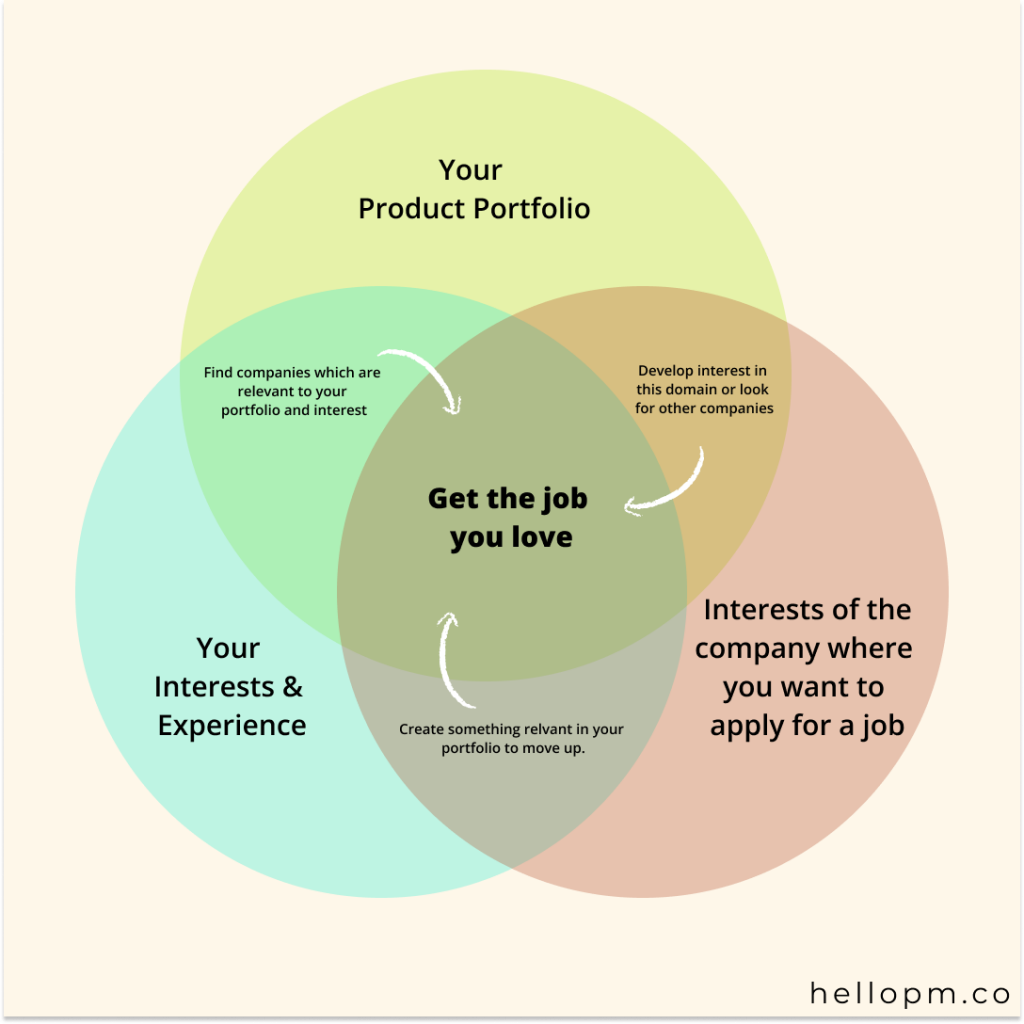 How To Make A Product Manager Portfolio The Complete Guide With   Portfolio Product Fit 1024x1024 