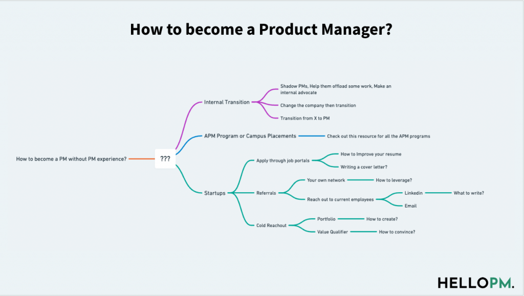 How to Become a Product Manager Masterclass Replay HelloPM