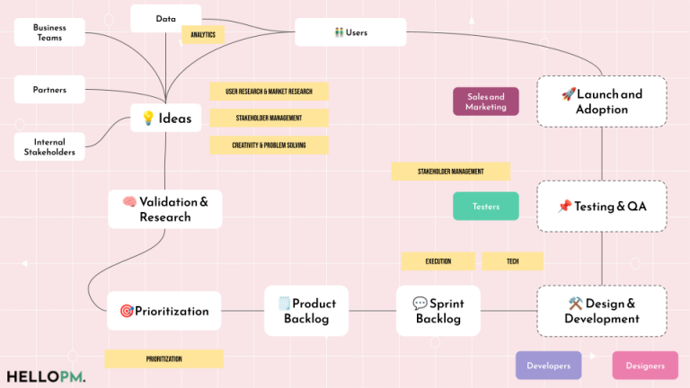 AI tools for Product Managers [The Ultimate Guide] - HelloPM