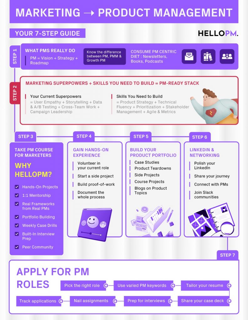 7-step guide to transition from marketing to product management, including skill mapping, and job application tips