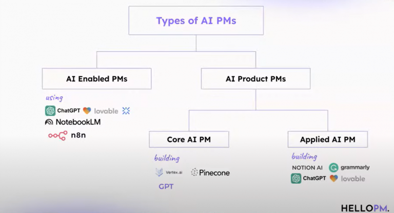 Free AI Product Management Course - HelloPM