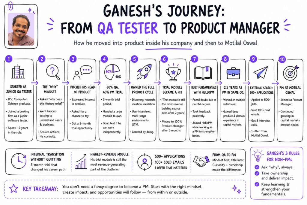 Ganesh Basankar’s journey from QA tester to product manager at Motilal Oswal