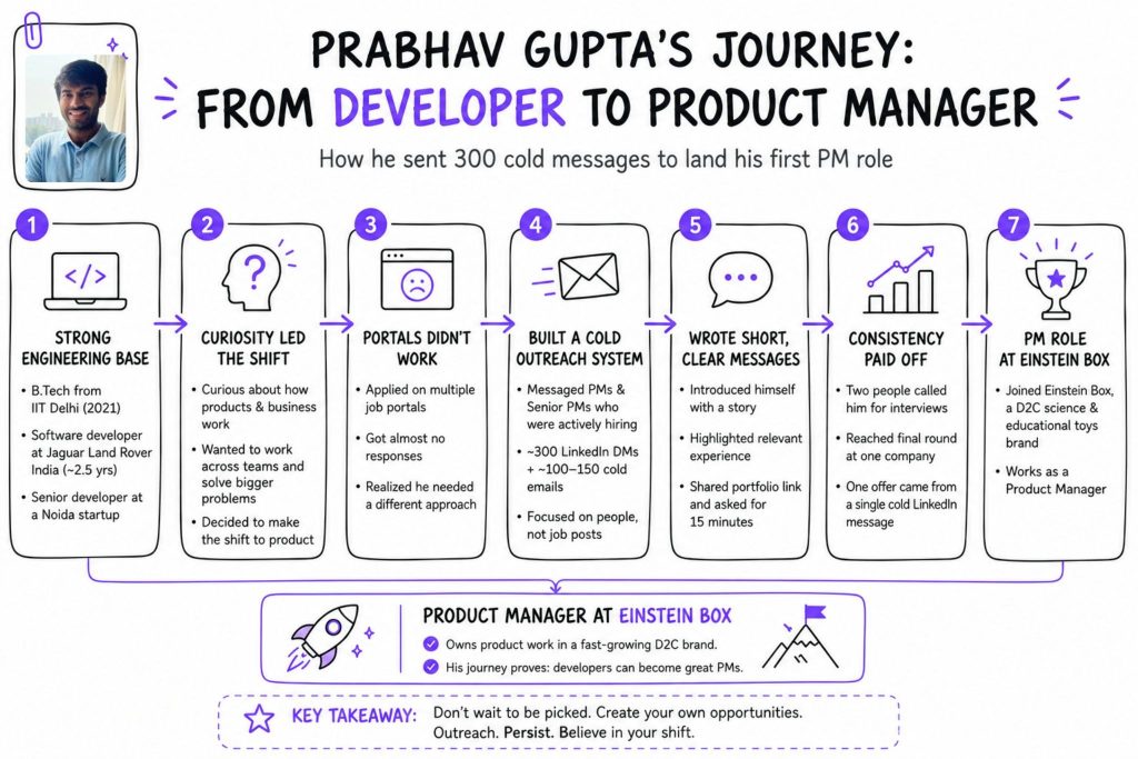 can a software developer become a product manager| HelloPM Alumni 