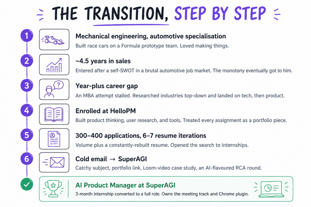 Sales to AI Product Management- HelloPM Alumni Transition Stories