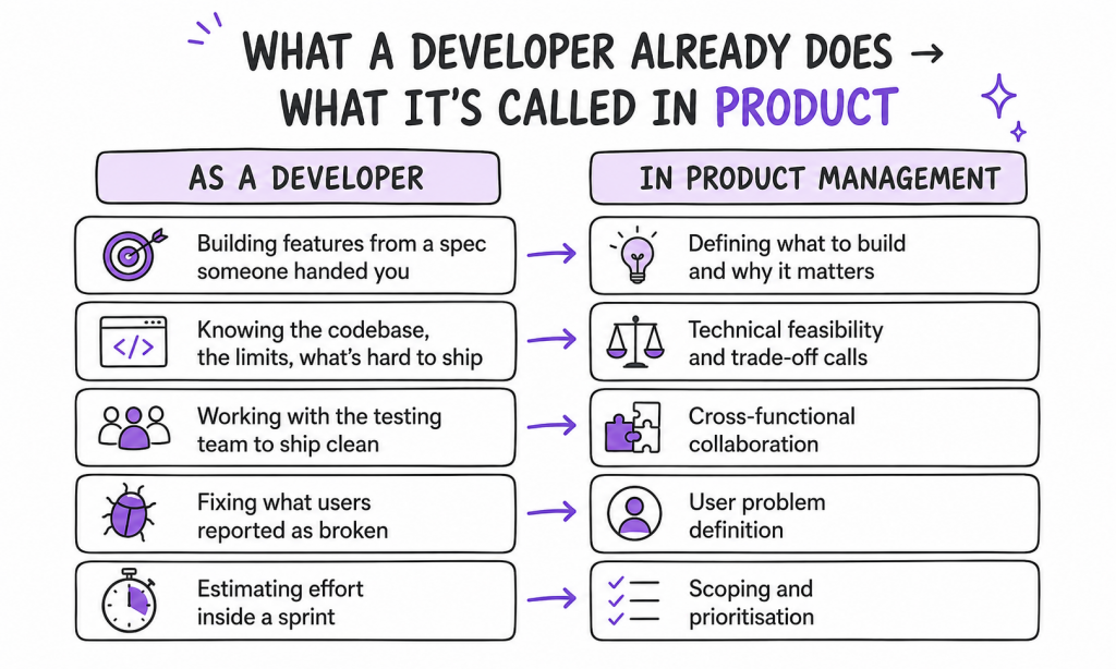 can a software developer become a product manager| HelloPM Alumni 
