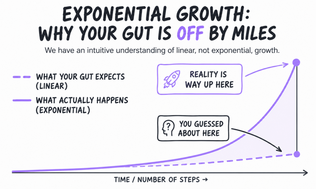 Art of thinking clearly summary- Exponential Growth