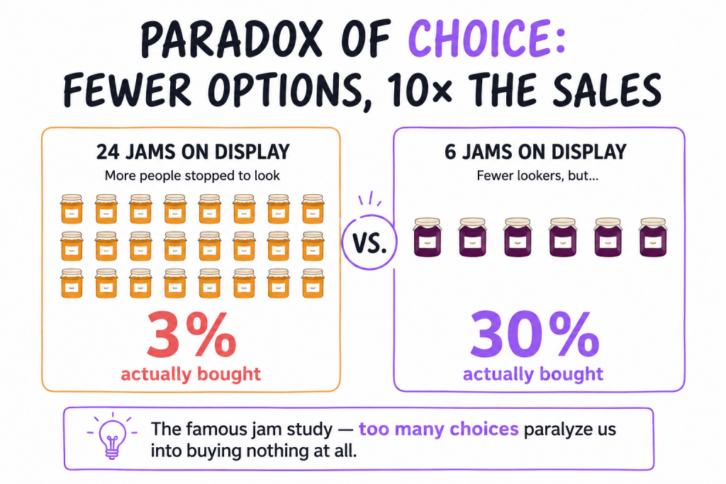 Art of thinking clearly summary- Paradox of Choice