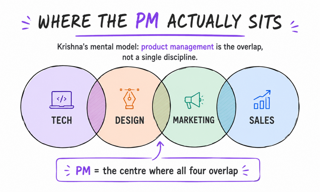 HelloPM Alumni Review: Krishna| PM Venn Diagram