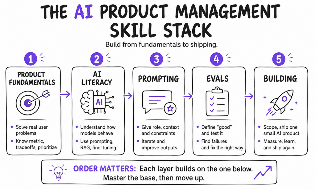 AI Product Management Skill Stack 2026