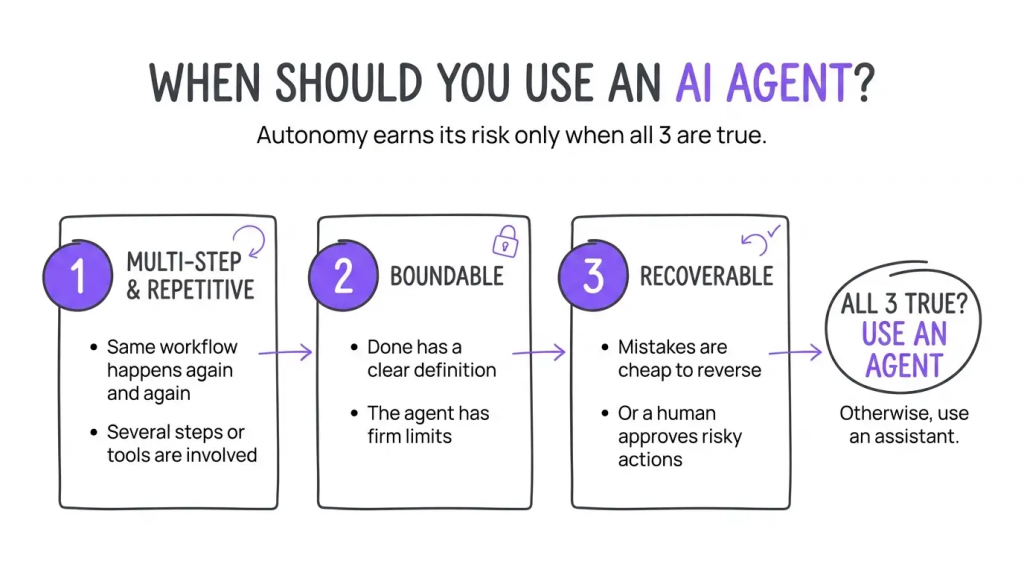 when should u use an AI Agent?