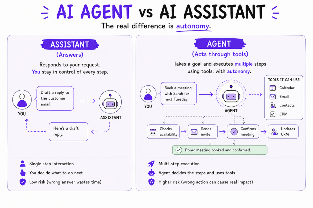 AI Agent vs AI Assistant