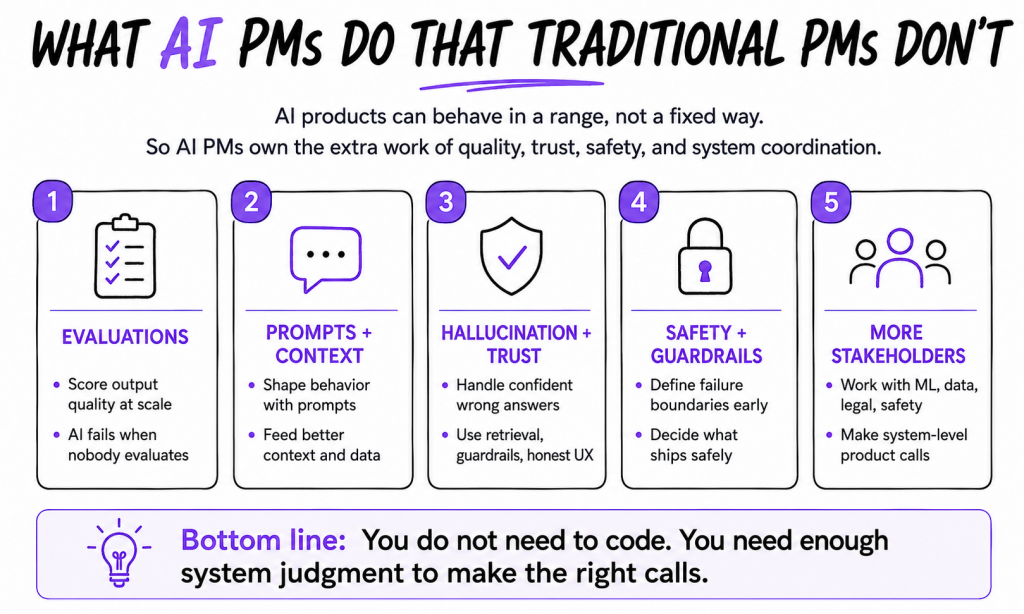 AIPMs vs Traditional PMs