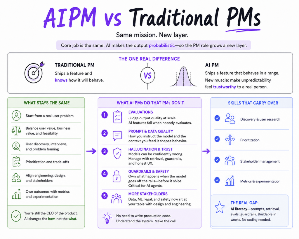 AI Product Managers vs Product Managers