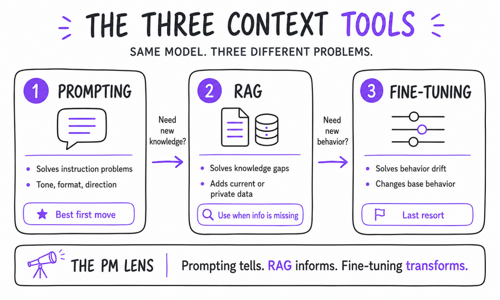 Prompt Engineering vs RAG vs Fine Tuning