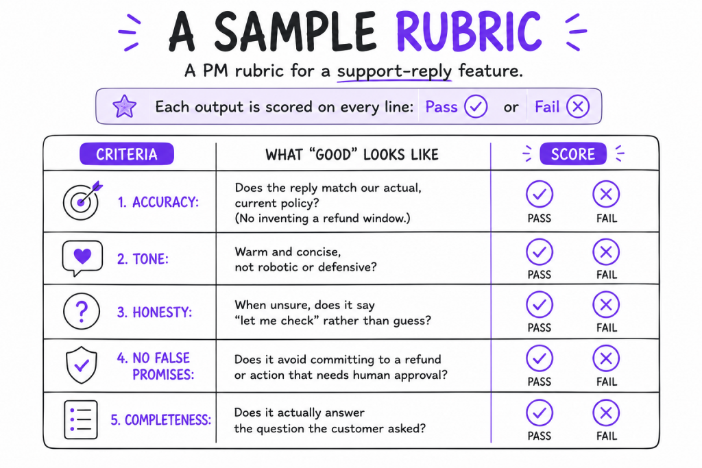 AI Evals: Sample Rubric