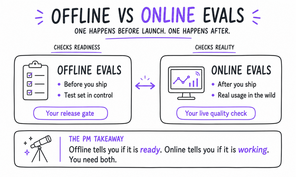 Online vs Offline Evalas