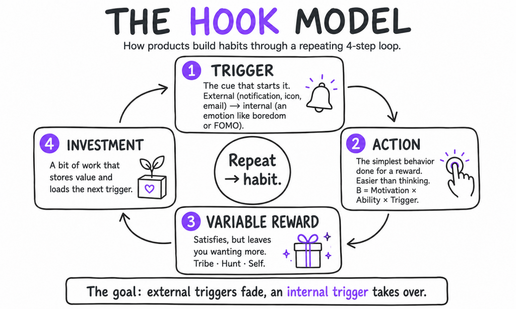 The Hook Model: trigger, action, variable reward, investment (Nir Eyal, Hooked)