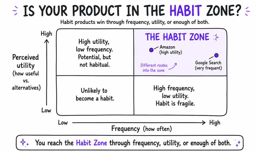 The Habit Zone: product frequency vs perceived utility