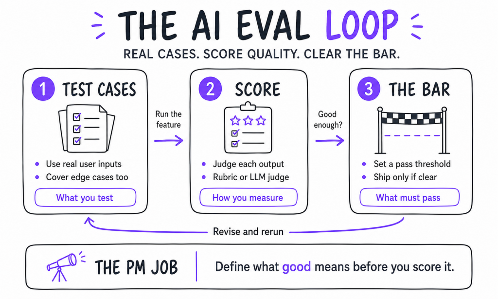 AI Evals loop