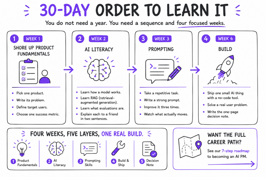AI Product Management Skill stack- 30 days order to learn it